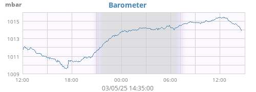 Barometer