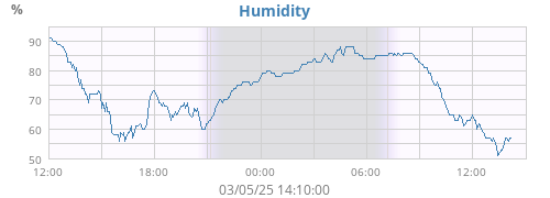 Humidity