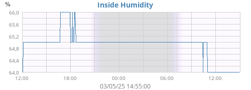 Inside Humidity