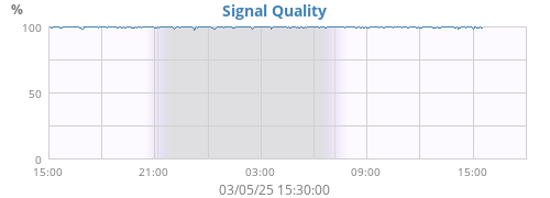 Signal Quality