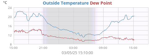 Outside Temperature