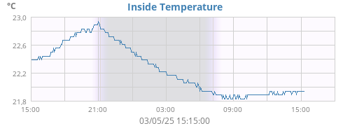 Inside Temperature