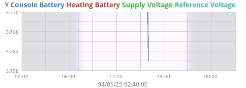 voltage