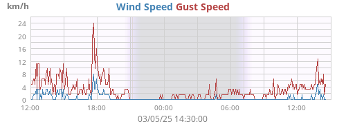 Wind Speed