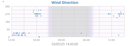 Wind Direction