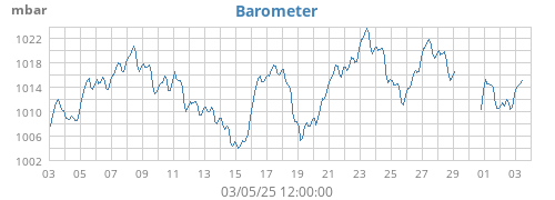 Barometer