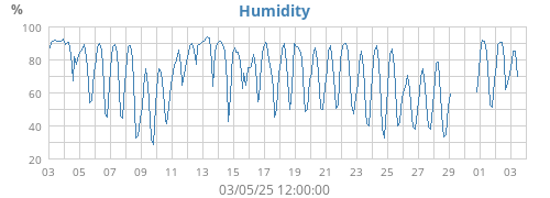 Humidity