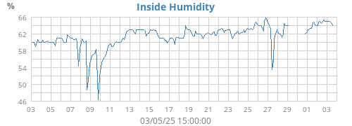 Inside Humidity