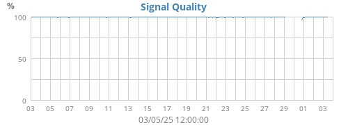 Signal Quality