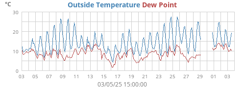 Outside Temperature