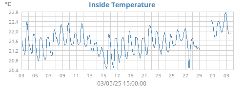 Inside Temperature