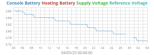voltage