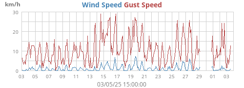 Wind Speed