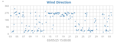 Wind Direction