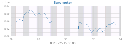 Barometer