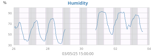 Humidity