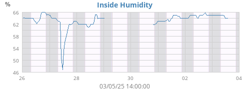 Inside Humidity