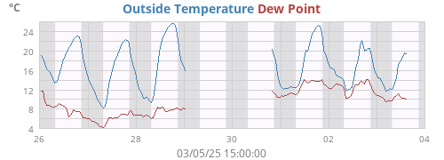 Outside Temperature