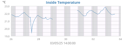 Inside Temperature