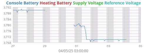 voltage