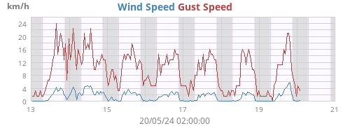 Wind Speed
