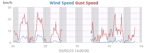 Wind Speed