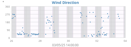 Wind Direction