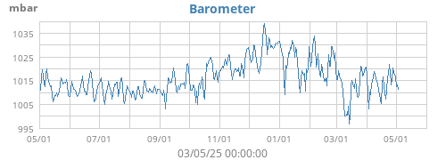 Barometer