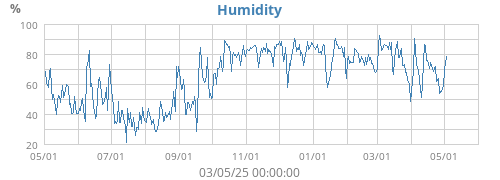 Humidity