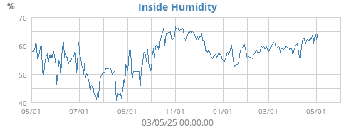 Inside Humidity