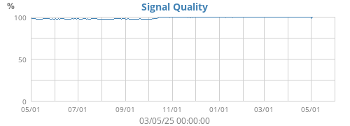 Signal Quality