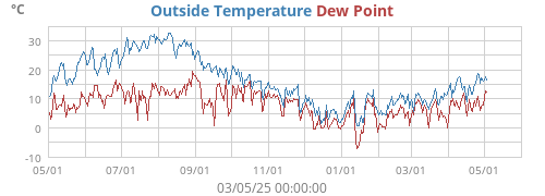 Outside Temperature