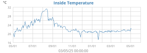 Inside Temperature