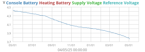 voltage