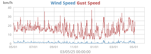 Wind Speed