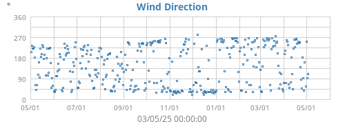 Wind Direction